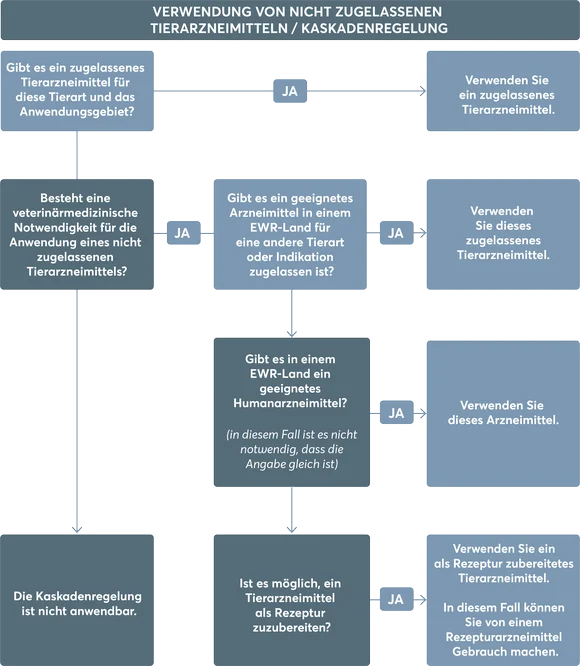Flussdiagramm zur Erklärung des Kaskadensystems für nicht registrierte Tierarzneimittel